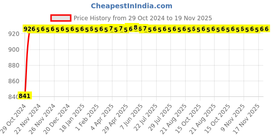 moglix.com Love4ride Black ABS Portable Electric Mini Air Compressor Pump for Car &a; Bike Tyre love4ride Price History Graph from 29 Oct 2024 to 17 Nov 2025