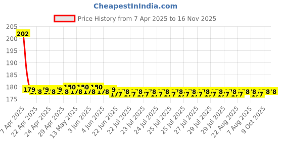 moglix.com Love4ride Black Plastic Bike Helmet Lock love4ride Price History Graph from 7 Apr 2025 to 16 Nov 2025