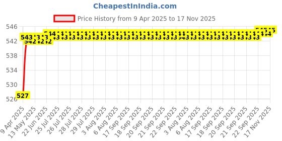 moglix.com Love4ride Black Riding Knee &a; Elbow Guard Set love4ride Price History Graph from 9 Apr 2025 to 17 Nov 2025