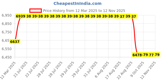 moglix.com Love4ride Black Round Off Road CREE LED Headlight with White Angle Eye for Bullet love4ride Price History Graph from 12 Mar 2025 to 12 Nov 2025