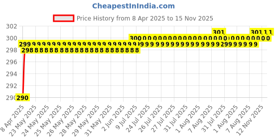 moglix.com Love4Ride Black Two Wheeler Cover for Bajaj Avenger 220 Cruise love4ride Price History Graph from 8 Apr 2025 to 15 Nov 2025