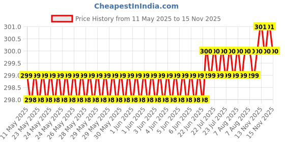 moglix.com Love4Ride Black Two Wheeler Cover for Bajaj Avenger 220 DTS-i love4ride Price History Graph from 11 May 2025 to 15 Nov 2025