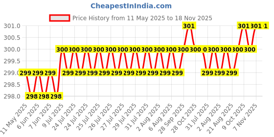 moglix.com Love4Ride Black Two Wheeler Cover for Bajaj Caliber love4ride Price History Graph from 11 May 2025 to 18 Nov 2025
