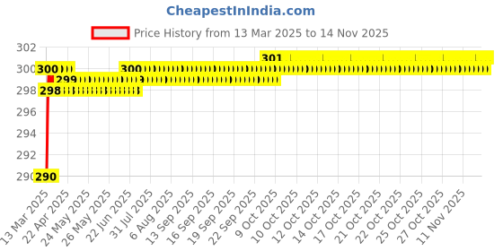 moglix.com Love4Ride Black Two Wheeler Cover for Bajaj CT 100 love4ride Price History Graph from 13 Mar 2025 to 12 Nov 2025