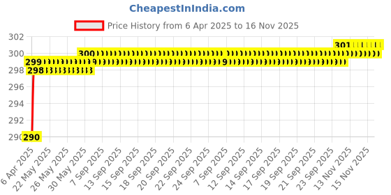 moglix.com Love4Ride Black Two Wheeler Cover for Bajaj Discover love4ride Price History Graph from 6 Apr 2025 to 16 Nov 2025
