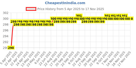 moglix.com Love4Ride Black Two Wheeler Cover for Bajaj Discover 125 DTS-i love4ride Price History Graph from 5 Apr 2025 to 17 Nov 2025