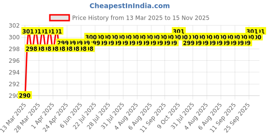 moglix.com Love4Ride Black Two Wheeler Cover for Bajaj Discover 150 F love4ride Price History Graph from 13 Mar 2025 to 15 Nov 2025