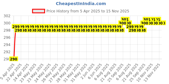 moglix.com Love4Ride Black Two Wheeler Cover for Bajaj Discover 150 S love4ride Price History Graph from 5 Apr 2025 to 15 Nov 2025