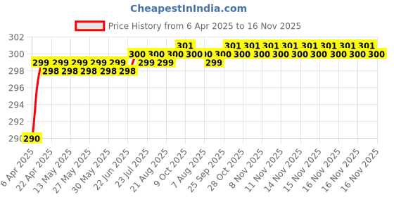 moglix.com Love4Ride Black Two Wheeler Cover for Bajaj Pulsar 150 love4ride Price History Graph from 6 Apr 2025 to 16 Nov 2025