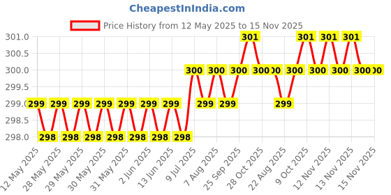 moglix.com Love4Ride Black Two Wheeler Cover for Bajaj Pulsar 180 DTS-i love4ride Price History Graph from 12 May 2025 to 15 Nov 2025