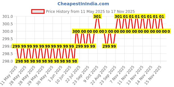 moglix.com Love4Ride Black Two Wheeler Cover for Bajaj Pulsar 200 NS DTS-i love4ride Price History Graph from 11 May 2025 to 17 Nov 2025