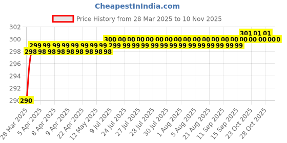 moglix.com Love4Ride Black Two Wheeler Cover for Bajaj Pulsar AS 150 love4ride Price History Graph from 28 Mar 2025 to 10 Nov 2025
