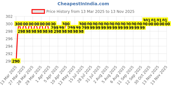 moglix.com Love4Ride Black Two Wheeler Cover for Bajaj XCD 125cc love4ride Price History Graph from 13 Mar 2025 to 13 Nov 2025