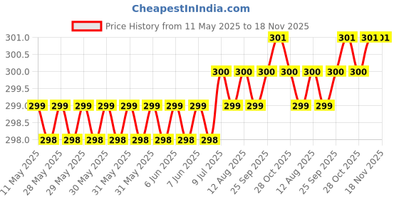 moglix.com Love4Ride Black Two Wheeler Cover for Benelli TNT 25 love4ride Price History Graph from 11 May 2025 to 18 Nov 2025