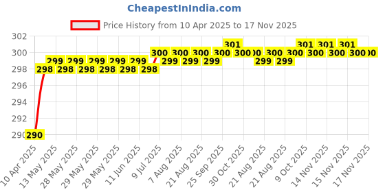 moglix.com Love4Ride Black Two Wheeler Cover for BMW GS love4ride Price History Graph from 10 Apr 2025 to 17 Nov 2025