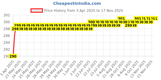 moglix.com Love4Ride Black Two Wheeler Cover for BSA Diva love4ride Price History Graph from 3 Apr 2025 to 15 Nov 2025