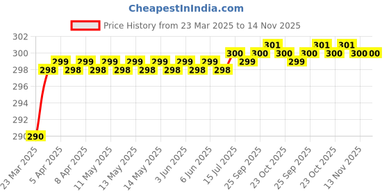 moglix.com Love4Ride Black Two Wheeler Cover for Ducati Diavel love4ride Price History Graph from 23 Mar 2025 to 14 Nov 2025