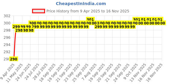 moglix.com Love4Ride Black Two Wheeler Cover for Ducati Hypermotard love4ride Price History Graph from 9 Apr 2025 to 16 Nov 2025