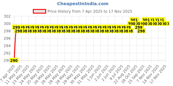 moglix.com Love4Ride Black Two Wheeler Cover for Ducati Monster 82 love4ride Price History Graph from 7 Apr 2025 to 17 Nov 2025