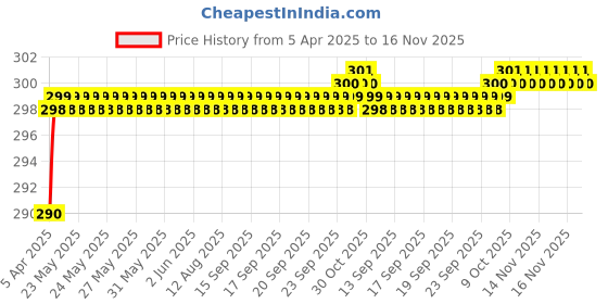 moglix.com Love4Ride Black Two Wheeler Cover for Ducati Monster 821 love4ride Price History Graph from 5 Apr 2025 to 16 Nov 2025