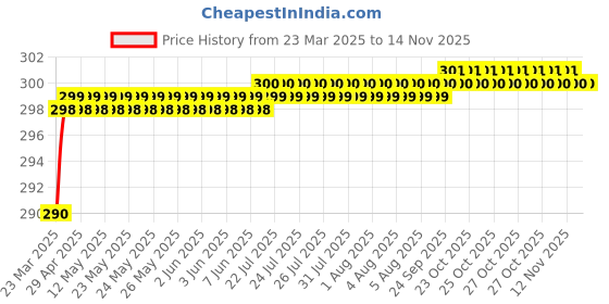 moglix.com Love4Ride Black Two Wheeler Cover for Ducati Multistrada love4ride Price History Graph from 23 Mar 2025 to 13 Nov 2025