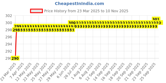 moglix.com Love4Ride Black Two Wheeler Cover for Harley Davidson XL 1200 love4ride Price History Graph from 23 Mar 2025 to 10 Nov 2025