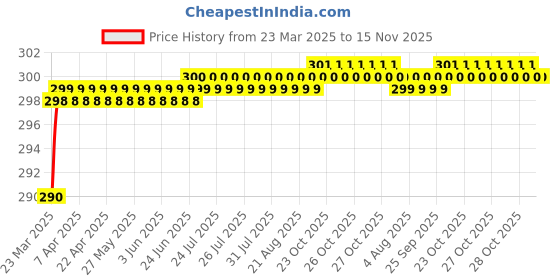 moglix.com Love4Ride Black Two Wheeler Cover for Hero Achiever love4ride Price History Graph from 23 Mar 2025 to 14 Nov 2025