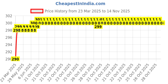 moglix.com Love4Ride Black Two Wheeler Cover for Hero CBZ love4ride Price History Graph from 23 Mar 2025 to 13 Nov 2025