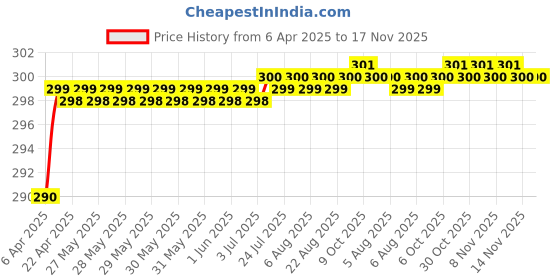 moglix.com Love4Ride Black Two Wheeler Cover for Hero CBZ Extreme love4ride Price History Graph from 6 Apr 2025 to 17 Nov 2025