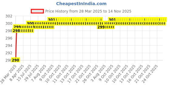moglix.com Love4Ride Black Two Wheeler Cover for Hero Duet love4ride Price History Graph from 28 Mar 2025 to 14 Nov 2025