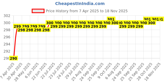 moglix.com Love4Ride Black Two Wheeler Cover for Hero E Sprint love4ride Price History Graph from 7 Apr 2025 to 17 Nov 2025