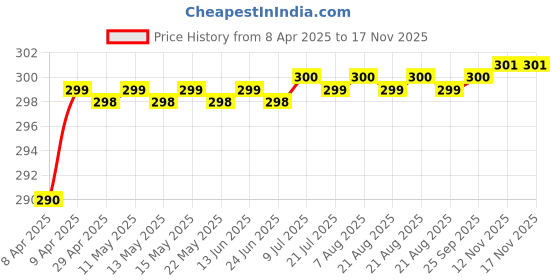 moglix.com Love4Ride Black Two Wheeler Cover for Hero Electric Optima love4ride Price History Graph from 8 Apr 2025 to 16 Nov 2025
