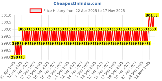 moglix.com Love4Ride Black Two Wheeler Cover for Hero Glamour love4ride Price History Graph from 22 Apr 2025 to 16 Nov 2025