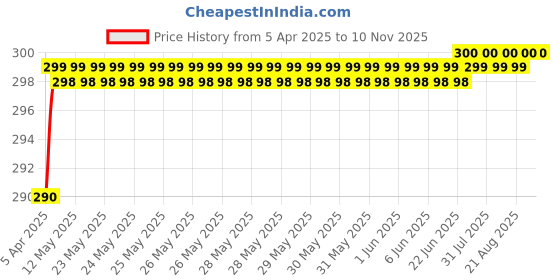 moglix.com Love4Ride Black Two Wheeler Cover for Hero Ignitor love4ride Price History Graph from 5 Apr 2025 to 9 Nov 2025