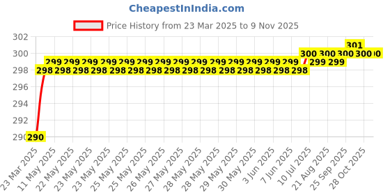 moglix.com Love4Ride Black Two Wheeler Cover for Hero Karizma love4ride Price History Graph from 23 Mar 2025 to 9 Nov 2025