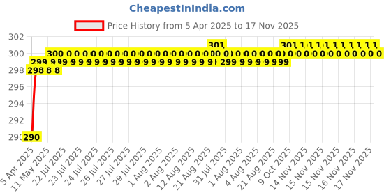 moglix.com Love4Ride Black Two Wheeler Cover for Hero Passion Plus love4ride Price History Graph from 5 Apr 2025 to 16 Nov 2025