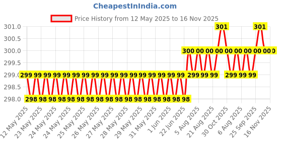 moglix.com Love4Ride Black Two Wheeler Cover for Hero Passion Pro love4ride Price History Graph from 12 May 2025 to 16 Nov 2025