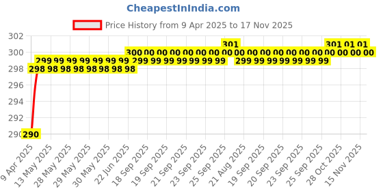 moglix.com Love4Ride Black Two Wheeler Cover for Hero Passion Xpro love4ride Price History Graph from 9 Apr 2025 to 17 Nov 2025
