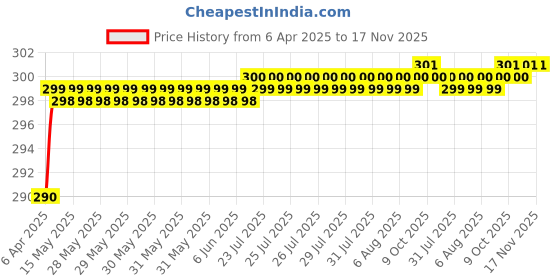 moglix.com Love4Ride Black Two Wheeler Cover for Hero Splendor love4ride Price History Graph from 6 Apr 2025 to 17 Nov 2025