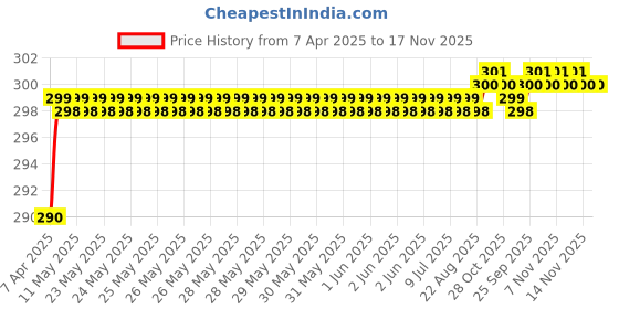 moglix.com Love4Ride Black Two Wheeler Cover for Hero Splendor i Smart love4ride Price History Graph from 7 Apr 2025 to 16 Nov 2025