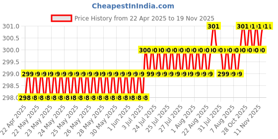 moglix.com Love4Ride Black Two Wheeler Cover for Hero Splendor NXG love4ride Price History Graph from 22 Apr 2025 to 19 Nov 2025