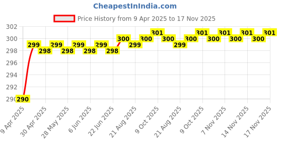 moglix.com Love4Ride Black Two Wheeler Cover for Hero Splendor Plus love4ride Price History Graph from 9 Apr 2025 to 17 Nov 2025