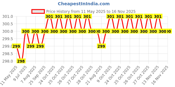 moglix.com Love4Ride Black Two Wheeler Cover for Hero Splendor Pro love4ride Price History Graph from 11 May 2025 to 16 Nov 2025