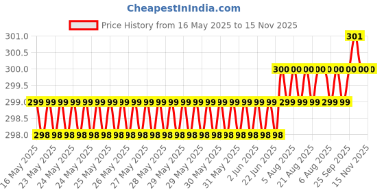 moglix.com Love4Ride Black Two Wheeler Cover for Hero Xtreme love4ride Price History Graph from 16 May 2025 to 15 Nov 2025