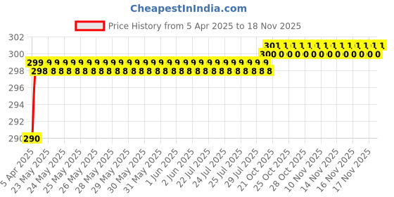 moglix.com Love4Ride Black Two Wheeler Cover for Honda Activa 3G love4ride Price History Graph from 5 Apr 2025 to 17 Nov 2025