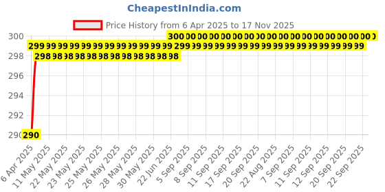 moglix.com Love4Ride Black Two Wheeler Cover for Honda Aviator love4ride Price History Graph from 6 Apr 2025 to 16 Nov 2025