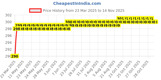 moglix.com Love4Ride Black Two Wheeler Cover for Honda CBF love4ride Price History Graph from 23 Mar 2025 to 13 Nov 2025