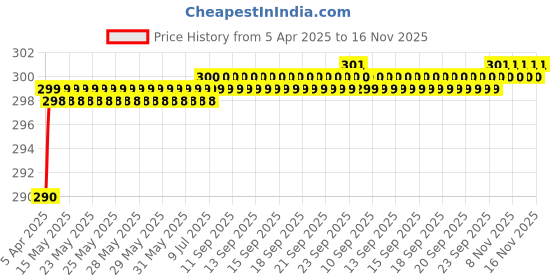 moglix.com Love4Ride Black Two Wheeler Cover for Honda CBR 1000RR love4ride Price History Graph from 5 Apr 2025 to 16 Nov 2025