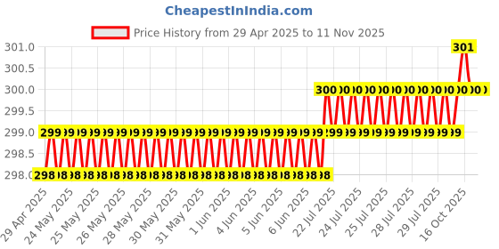 moglix.com Love4Ride Black Two Wheeler Cover for Honda CBR 250R love4ride Price History Graph from 29 Apr 2025 to 10 Nov 2025
