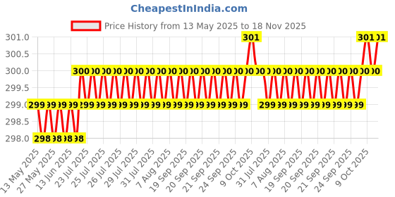 moglix.com Love4Ride Black Two Wheeler Cover for Honda CBR 650F love4ride Price History Graph from 13 May 2025 to 18 Nov 2025